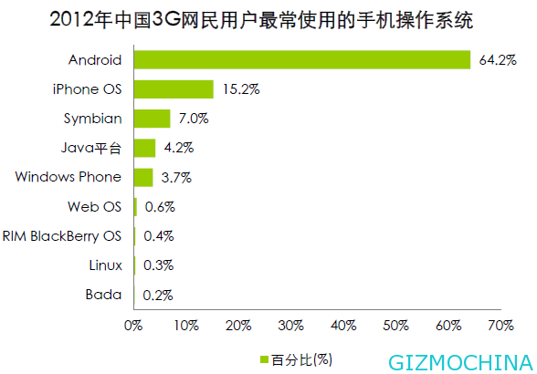 3G-InternetUser inc China