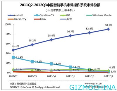 Android-In-China
