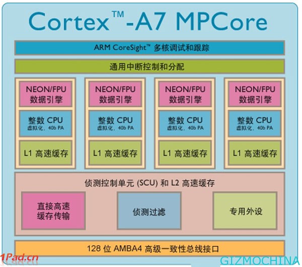 a31 processor details