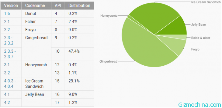 AndroidPercentage