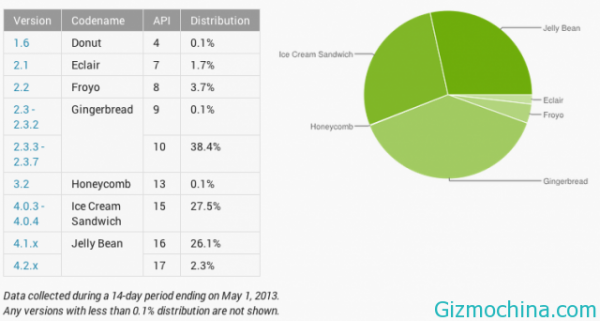 ICSandJellybean_statistic