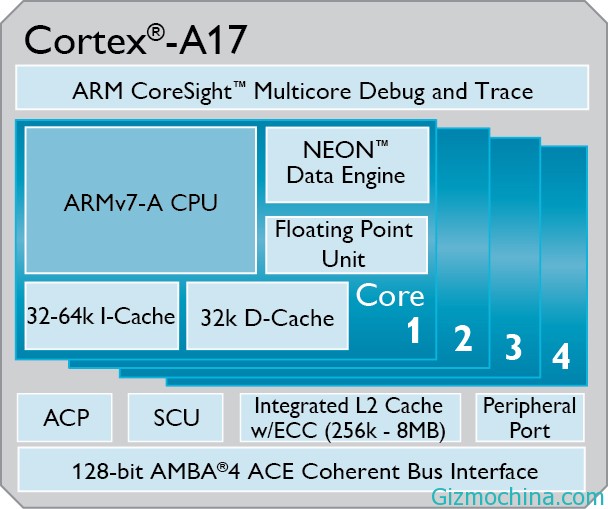 Cortex A12