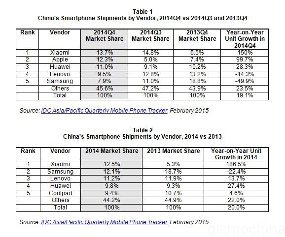 idc-china-smartphone