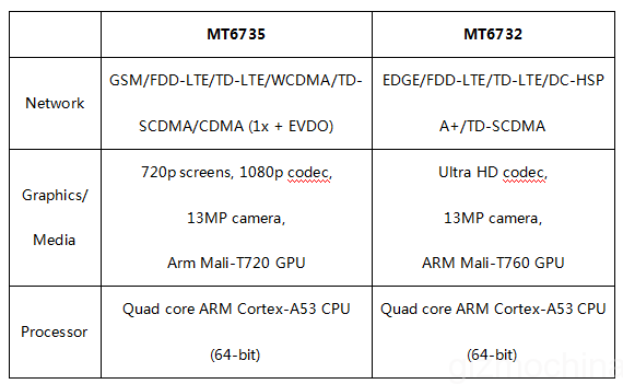 mt6732 vs mt6735