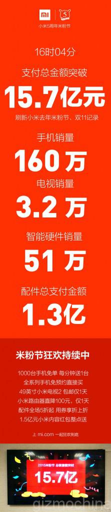 xiaomi 1.57 billion yuan slaes