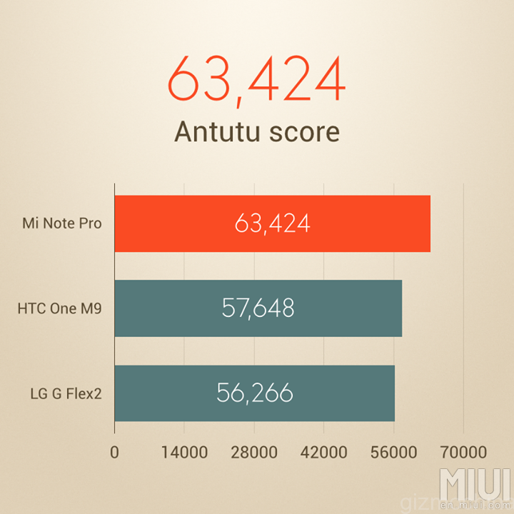 Snapdragon 810 performances