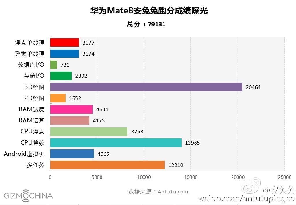 Huawei Mate 8 AnTuTu benchmark score