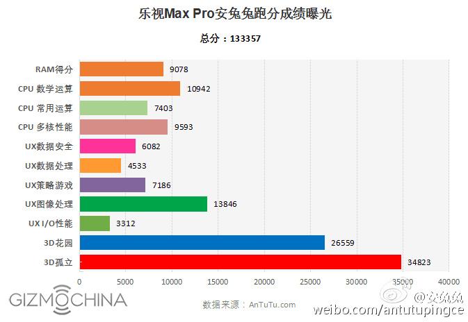 letv max pro antutu scores
