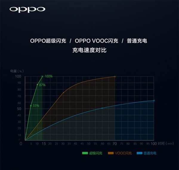 oppo fast charge super vooc graph