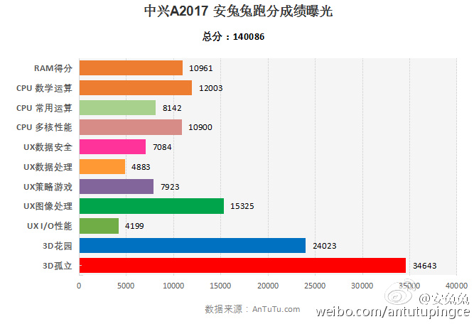 zte a2017 antutu