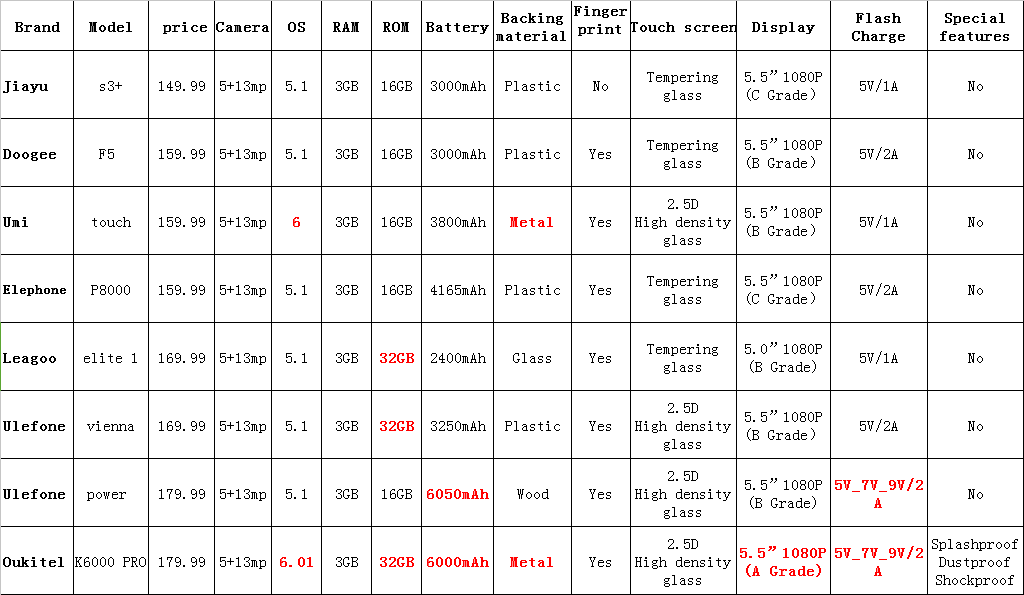 Phone Comparison Chart