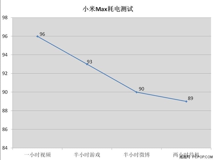 xiaomi max battery discharging