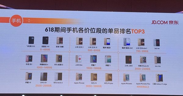 top phone sales price segment