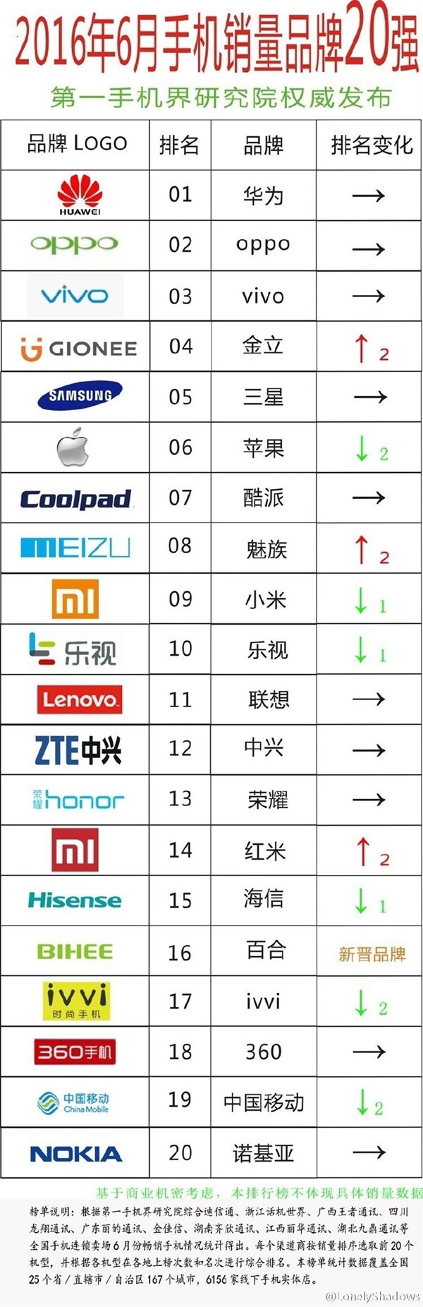 Mobile phone Sales statistics