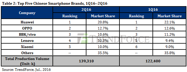 top phone brands in China