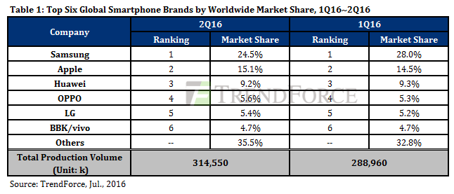 global phones sales ranking