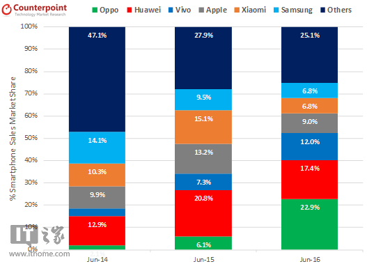 Smartphone sales stats