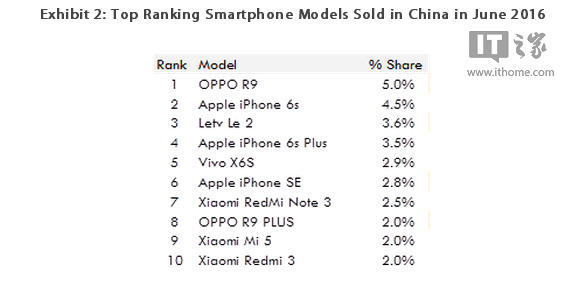 Top selling phones in China June 2016