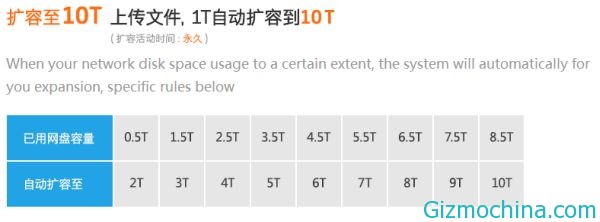 Chinese Internet Company Is Now Offers Cloud Storage Services Gizmochina