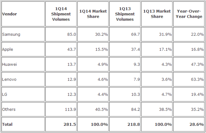 Idc Samsung Deliver More Smartphone In Q1 14 Beat Apple Huawei Lenovo And Lg Combined Gizmochina
