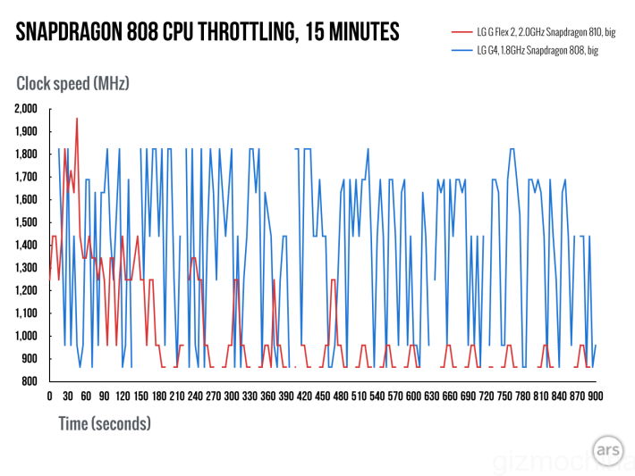 Snapdragon-808-throttling-710x533
