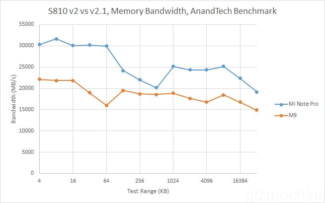 Snapdragon-810-v2-Memory-Bandwidth 01