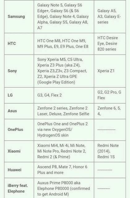 Android 6 0 Marshmallow Update Information Leaked Check Out If Your Phone Is In The List Gizmochina