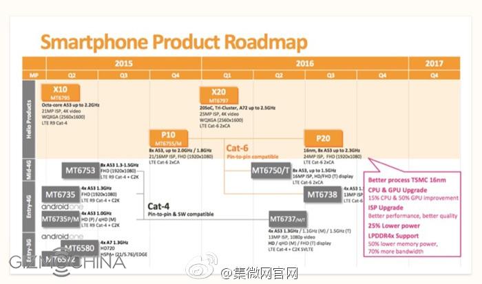 MTK leaked roadmap 2016