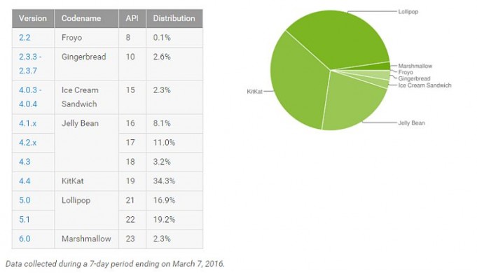 March Android distribution numbers: Lollipop tops the chart ...