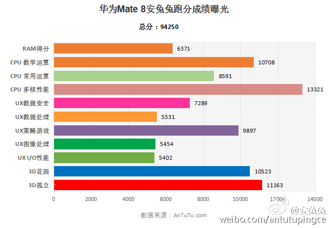 Huawei-Mate-8-benchmark