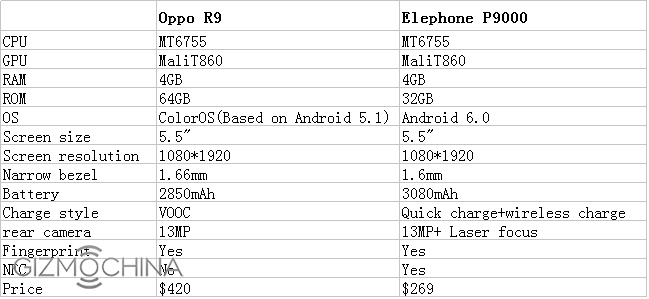 elephone 9000 vs oppo r9