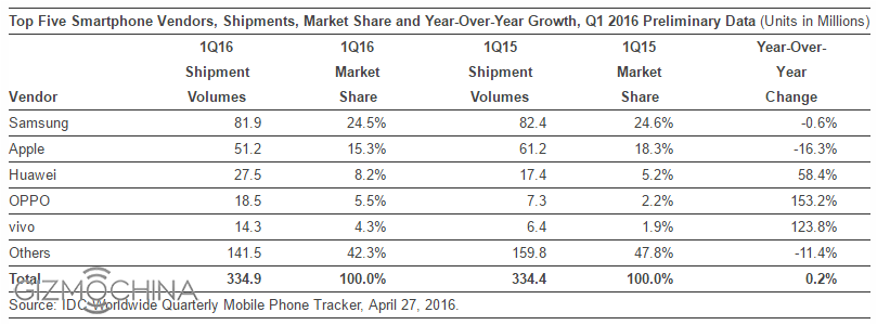 Oppo and Vivo Surpass Xiaomi and Lenovo in the Global Smartphone Sales ...