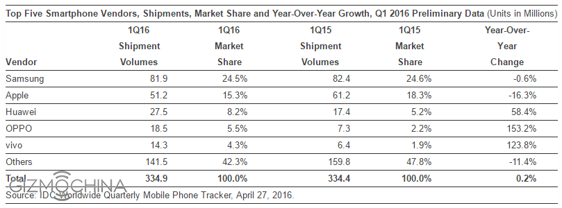 Smartphone-makers-in-Q1-2016