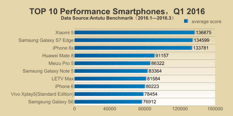 antutu top 10 phones q1 2016