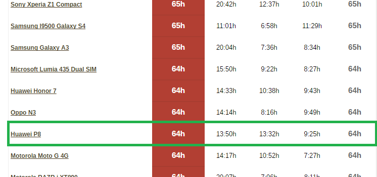 huawei p8 battery life