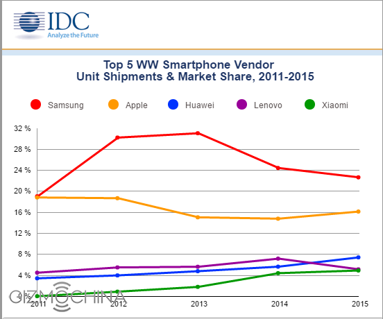Top 5 WW Smartphone Vendor
