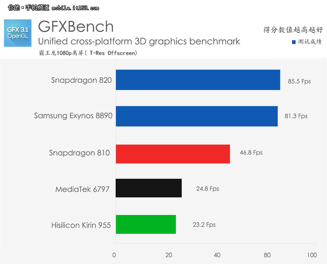 kirin 955 benchmark 3D test 01