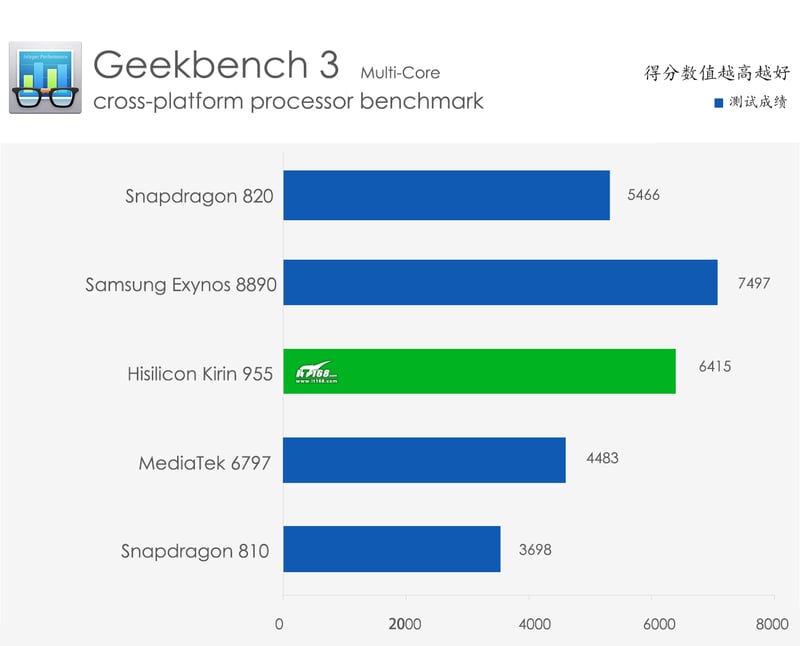 kirin 955 benchmark multi-core