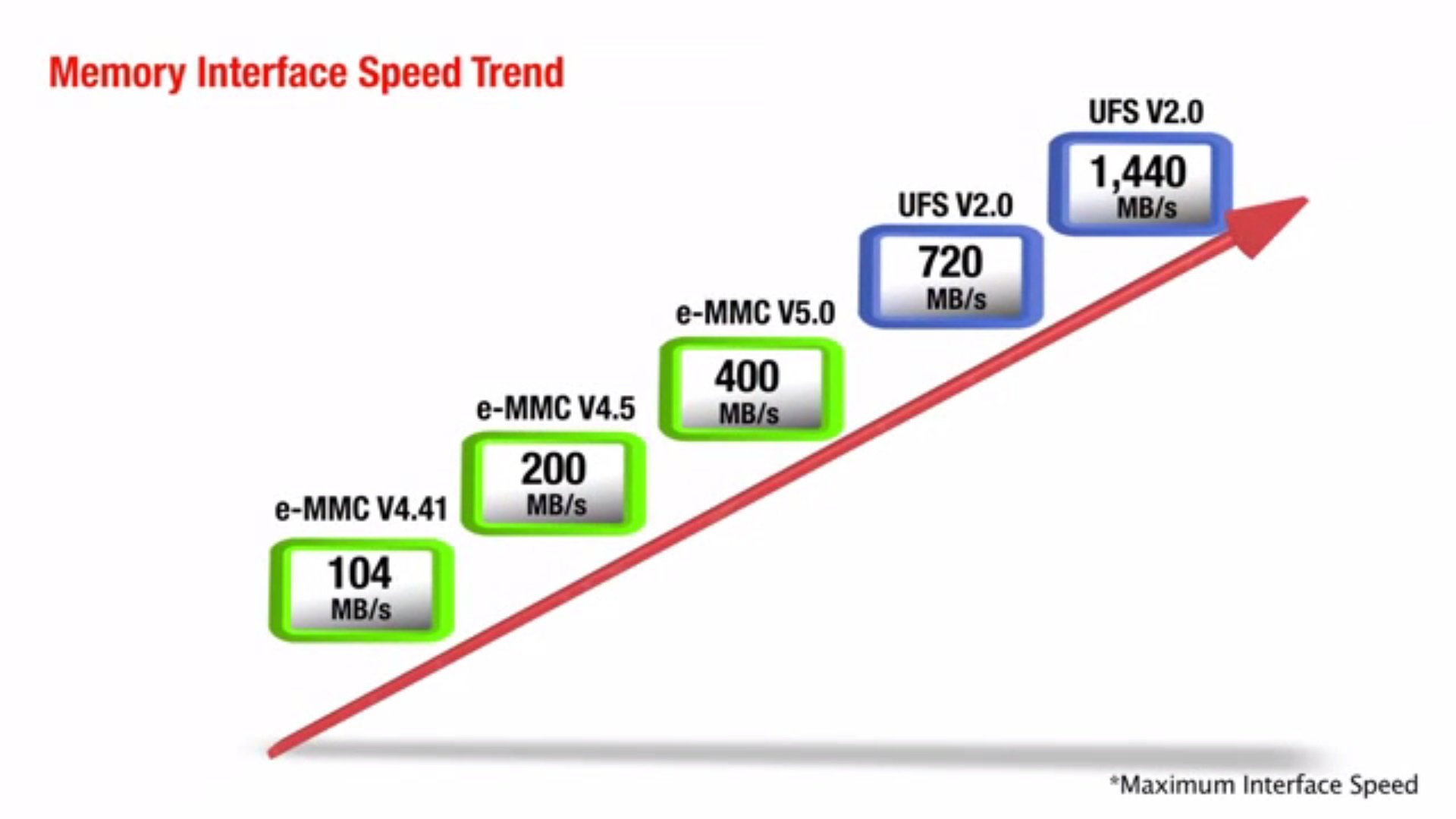 ufs storage speeds