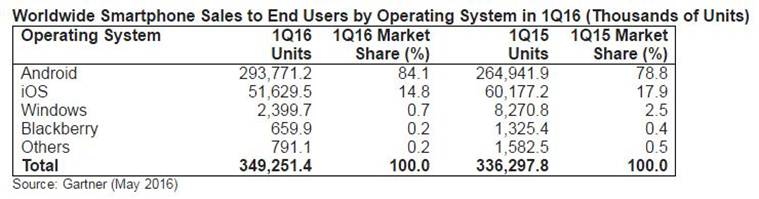 OS Market Share Q1 2016