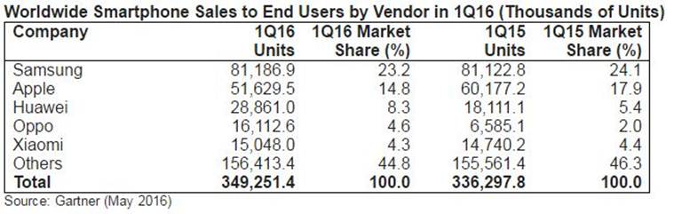 Smartphone Manufacturer Ranking Q1 2016