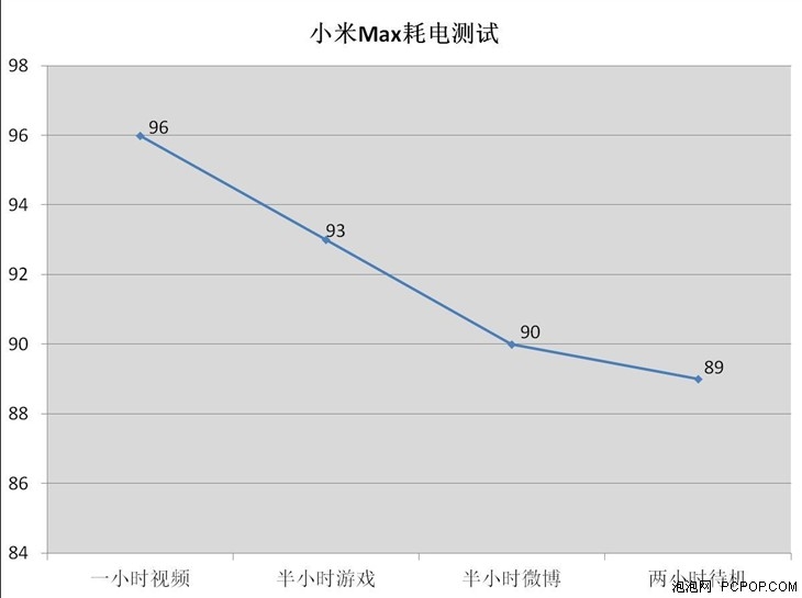 xiaomi max battery discharging