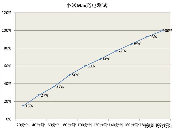 xiaomi max charging