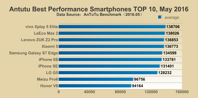 antutu top phones may 2016