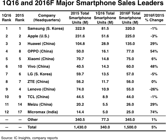 ic insights smartphone ranking q1 2016