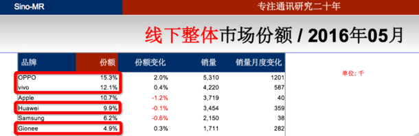 may smartphone market share china