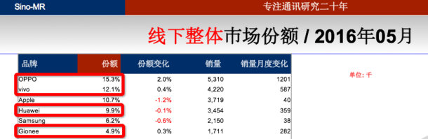 OPPO, Viv   o, Huawei & Gionee Among The Top 6 Phone