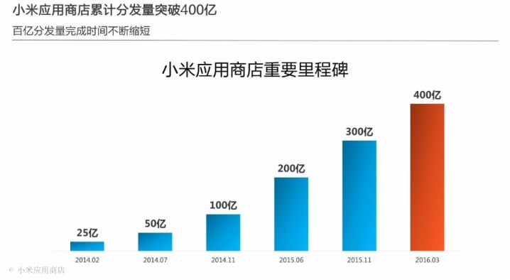 mi app store downloads chart Q1 2016