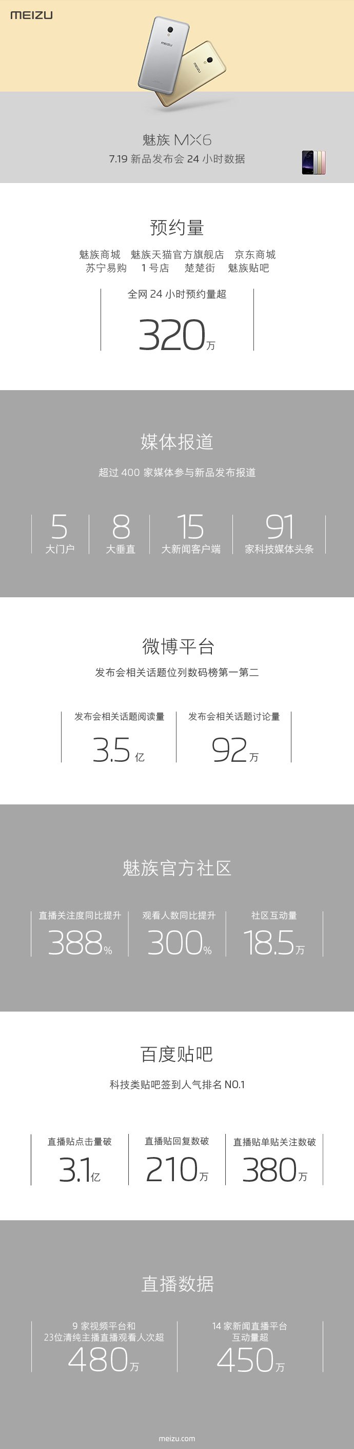 Meizu MX6 3.2m registrations