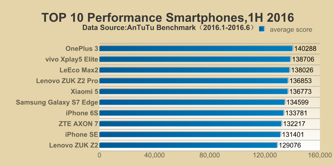 top 10 phones antutu